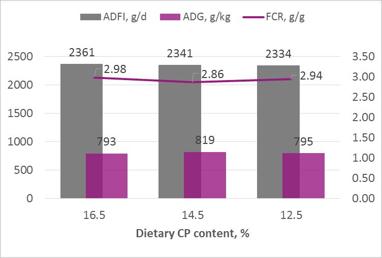Reduction of dietary CP (4%-unit) on performance and ammonia emission Animals 18 barrows for N-balance (initial BW 55 kg) 216 pigs for growth trial (initial BW 52 kg; 64 d) Treatments 3 CP levels (16.