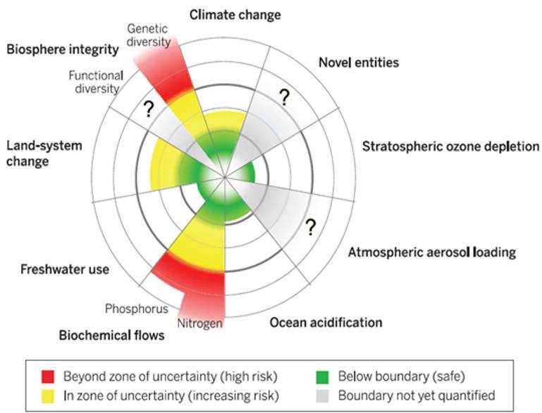 Current planetary boundaries: increased regulation toward