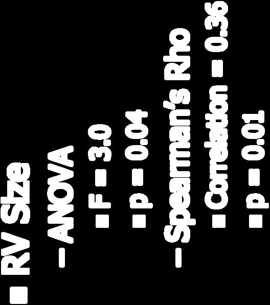 Results RV Size ANOVA F = 3.0 p = 0.