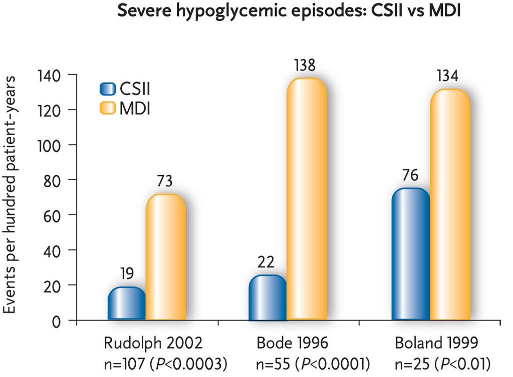 CSII Reduces Incidents of Severe Hypoglycemia Rudolph JW, Hirsch IB. Endocrine Practice. 2002; 8:401 405.