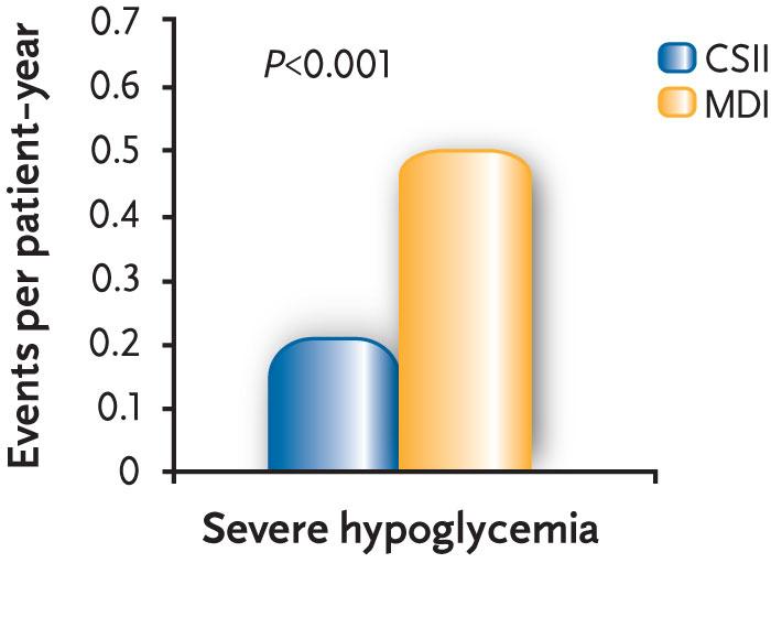Hypoglycemia Hoogma RP et al.