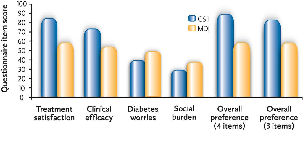 Patient Satisfaction is Improved with CSII vs MDI Health-Related Quality of Life Assessment