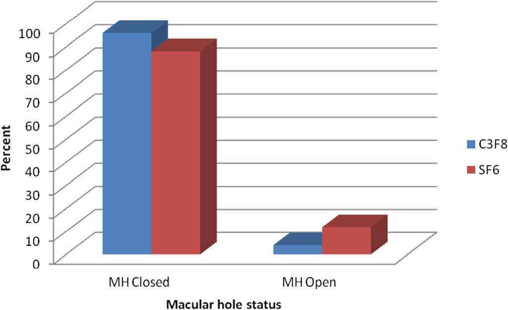Dihowm and MacCumber International Journal of Retina and Vitreous (2015) 1:6 Page 7 of 9 Fig. 4 Graph showing macular hole closure rate and type of intraocular tamponade.