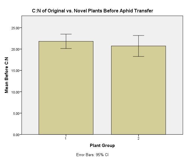 t = 0.778 df = 27 p = 0.443 1. Novel Plant 2.