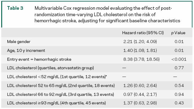 probably offset in patients with ischemic stroke or TIA by benefit in ischemic stroke prevention Should ICH patients get high-dose statins (probably not; my view) Lots of new information Some good