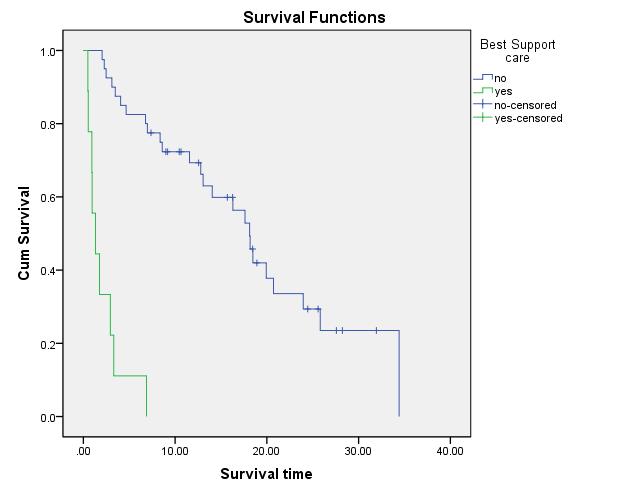Survival Graph was shown the survival
