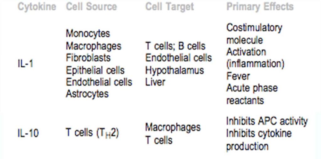 Select Innate Cytokines Type I IFN IFN ( ) Virus-infected cells, Any cell pdc,