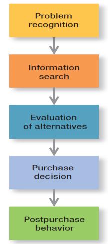 The Buying Decision Process The consumer typically passes through five stages Problem recognition