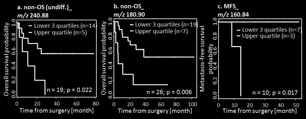 diagnosis is uncertain. Fig.5.2. Kaplan-Meier survival plots of prognostic biomarkers discovered from MALDI-TOF MSI datasets.