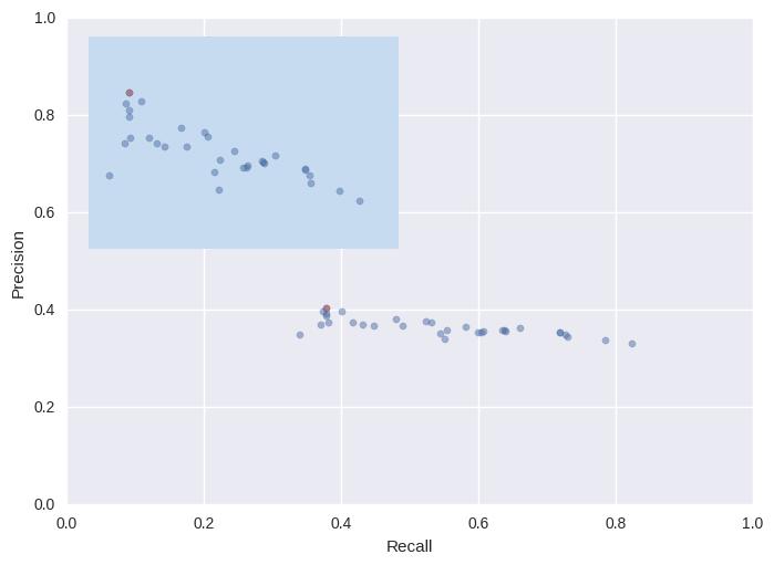 One possible reason is that the training process is selected by two values: the canonical cost function in the model and the F1 score for feature selection, which intrinsically prevents overfitting.