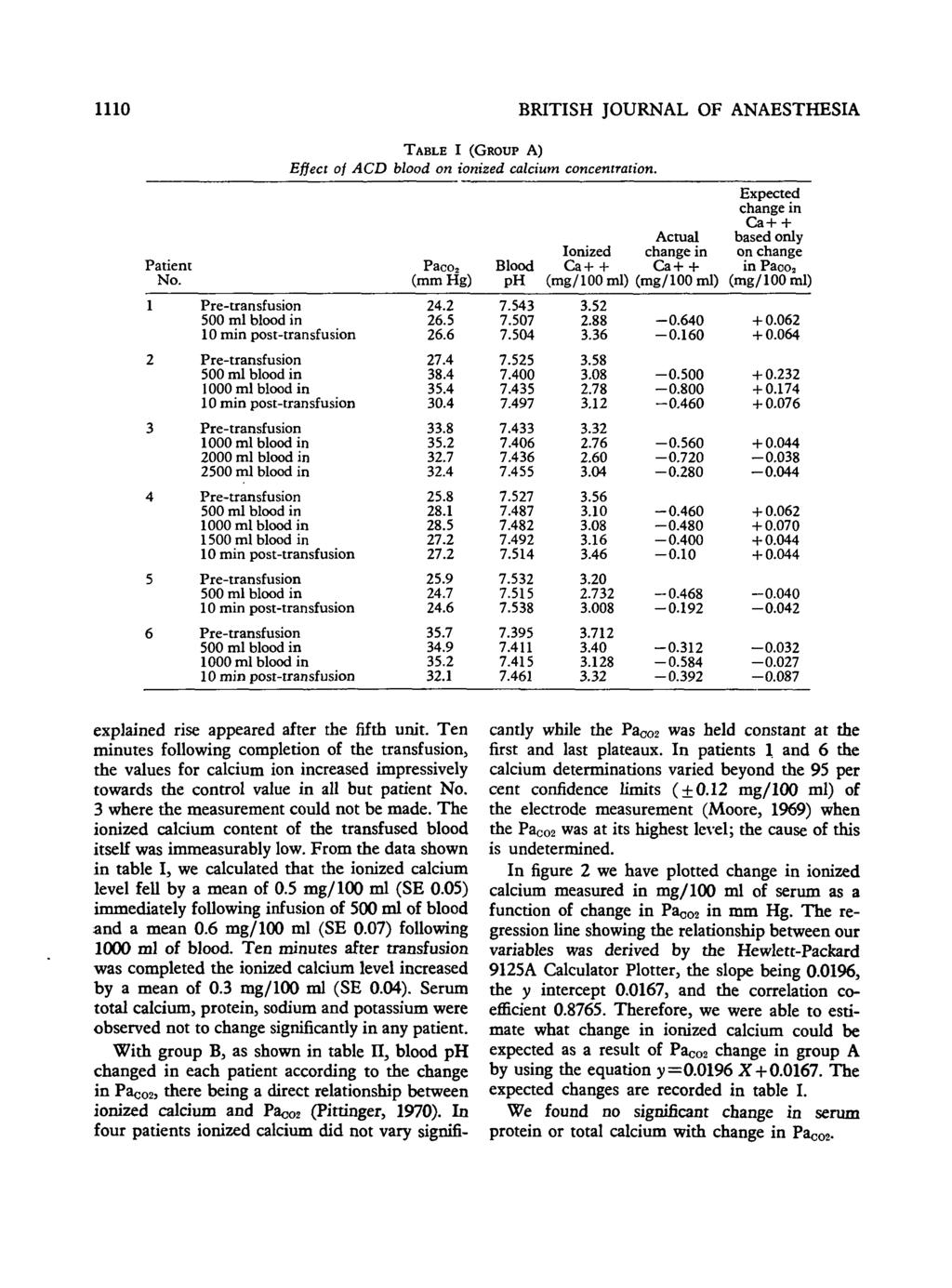 1110 BRITISH JOURNAL OF ANAESTHESIA Patient No. 1 2 3 4 5 6 2000 ml blood in 2 1 TABLE I (GROUP A) Effect of ACD blood on ionized calcium concentration. Paco 2 (mmhg) 24.2 26.5 26.6 27.4 38.4 35.4 30.