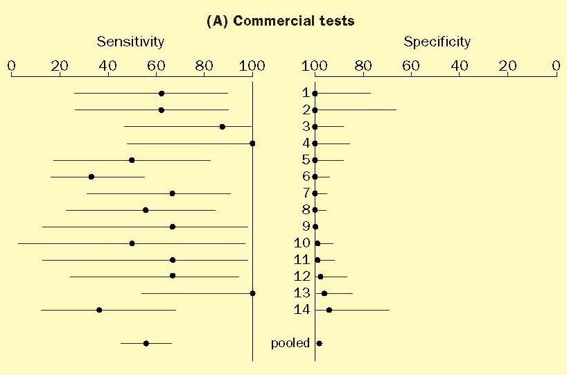 Diagnostic Accuracy of Commercial Tests for TB Meningitis 56%