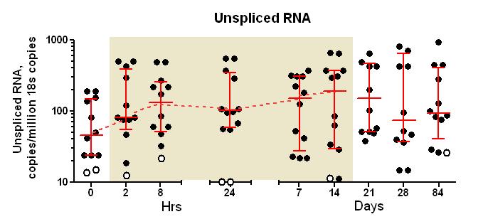 Weekly Romidepsin! Total CD4 cell-associated unspliced HIV-1 RNA! Days!
