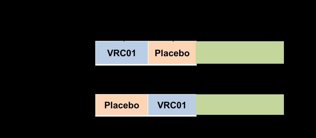 A5342/VRC1 Study Double-blind, randomized,