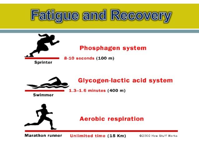Build up of lactic acid if not enough oxygen for muscle demand.