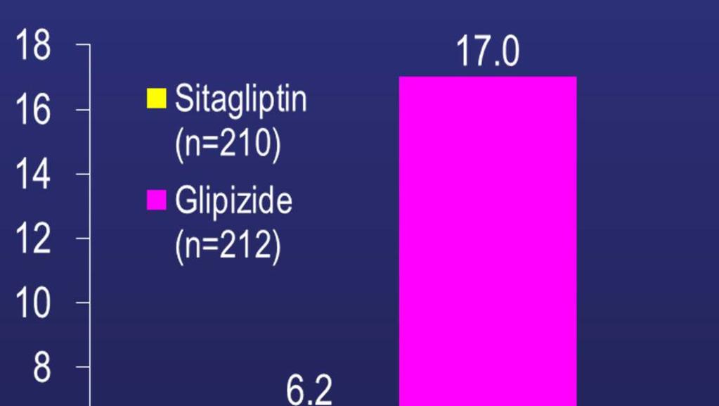 Sitagliptin Resulted in a Lower Proportion of Patients Experiencing Symptomatic Hypoglycemia Compared With Glipizide