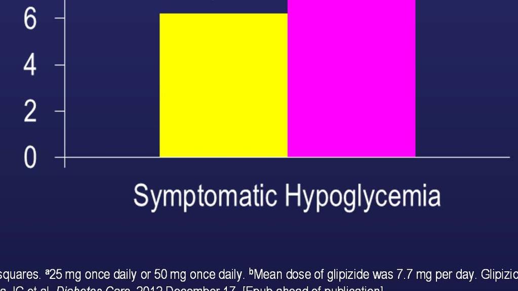 a 25 mg once daily or 50 mg once daily. b Mean dose of glipizide was 7.7 mg per day. Glipizide was initiated at 2.