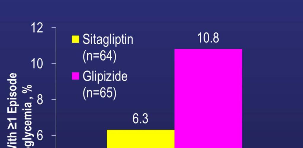 Sitagliptin Had a Generally Low Proportion of Patients With Symptomatic Hypoglycemia LS Mean Between-Group