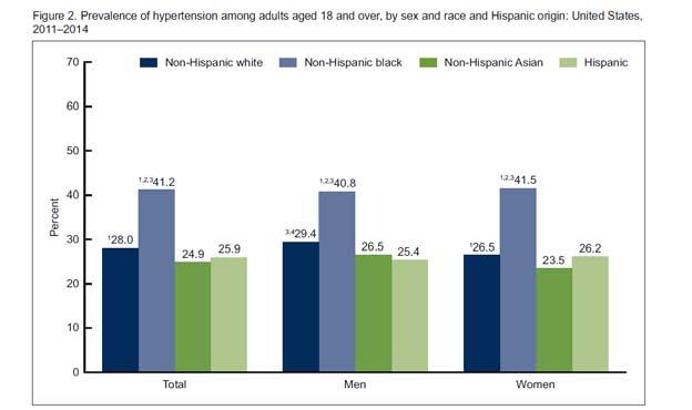 Epidemiology The age adjusted prevalence of hypertension among adults in the US population in 2011-2014 was 29 %. Non-Hispanic blacks had the highest age adjusted prevalence (41.