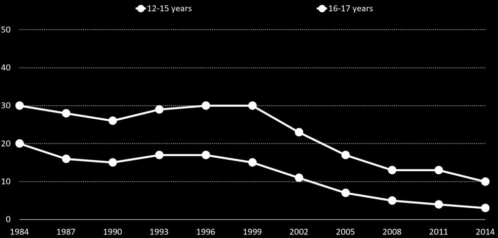 Trends in proportion of students aged 12-15 years and 16-17 years who had smoked in the past week, 1984-214 White & Williams (216) Australian