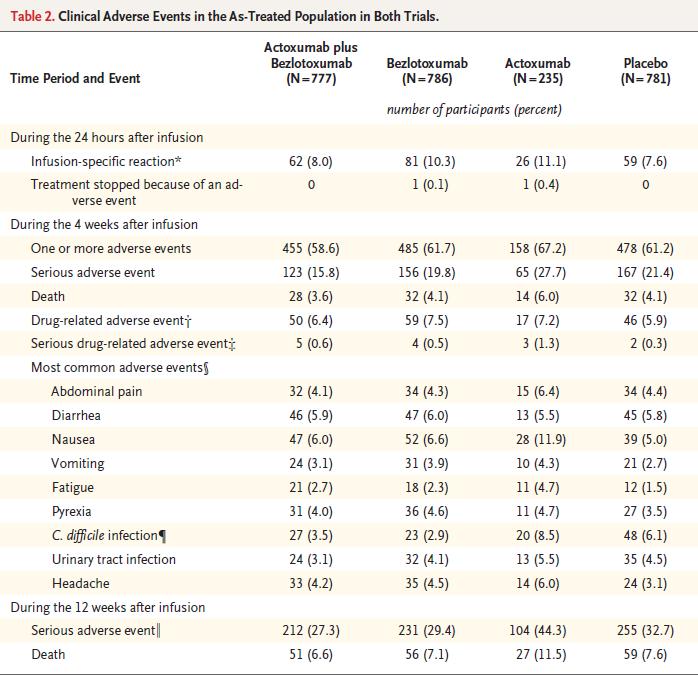 Infusion- specific reactions (9%) Nausea (2%), Headache (2%), Dizziness (1%), Fatigue (1%), Pyrexia (1%) 4 weeks post infusion, overall rates of adverse events were similar: Bezlotoxumab (62%),