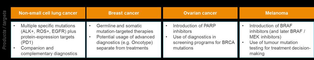 s Four tumour types were selected as cases studies to develop a