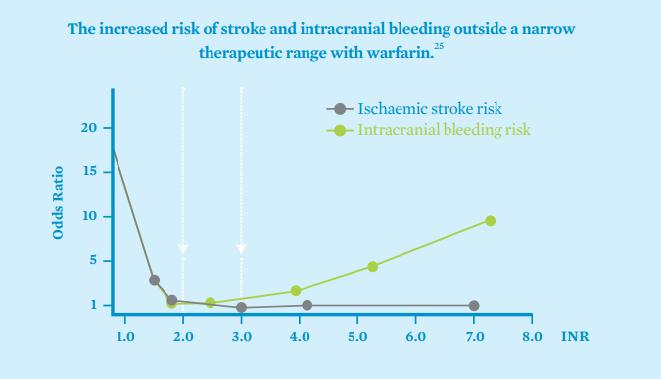 Anticoagulation (Warfarin) When used appropriately, reduces risk of AFrelated stroke by 64%.