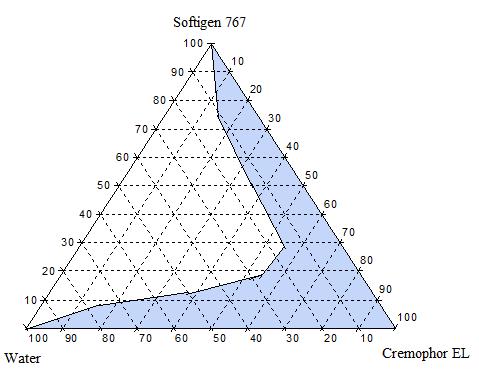 3-I 3-II Figure 3. Pseudo-ternary phase diagram 3-I. Pseudoternary phase diagram with Softigen 767 (oil), Cremophor EL (surfactant) and Water, 3-II.