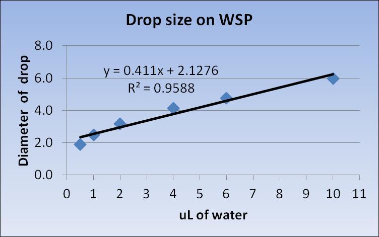 Splash height (mm) Splash distance (mm) Experiment 2 Results 120 100 80 60 40 droplet size 120 100 80 60 40 20 droplet size <1 mm