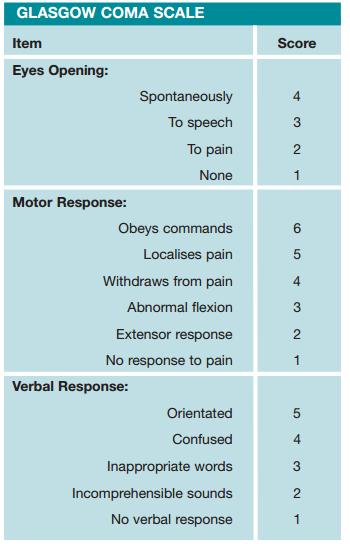 Glasgow Coma Scale Assessment This gives a reliable objective way of recording the conscious state of a person.