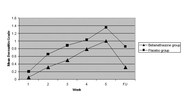 Topical betamethasone for the prevention of acute radiation dermatitis Figure. Maximum grade of dermatitis. Figure 2.