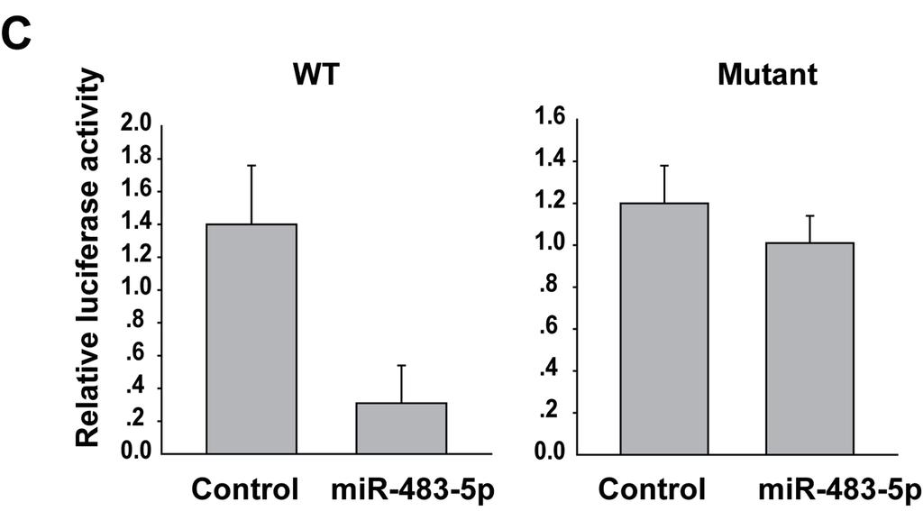 Mutation of the mir-483-5p seed recognition motif abrogated these effects, confirming that RBM5 is a mir-483-5p target (Figure-3C).