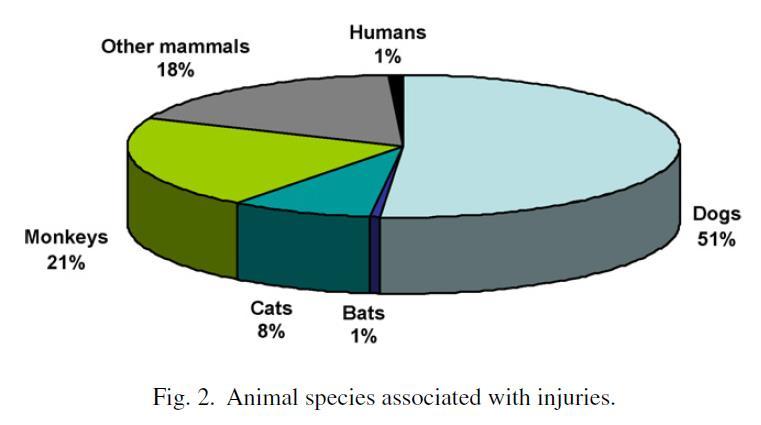 GeoSentinel Data 320 episodes of animal-related injuries were reported to GeoSentinel during the period of January 1998 May 2005, representing 1.