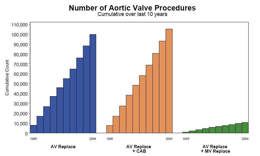 Prevalence 10% of all cardiac procedures 5% of all AVR +/-1000/yr STS