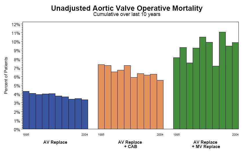 Risk associated with double valve replacement STS database 2005