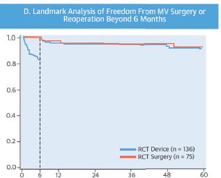 MitraClip EVEREST II Trial Primary Endpoint* Freedom from Reoperation After