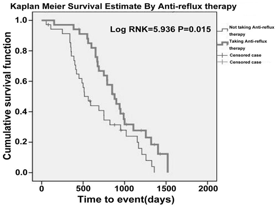 0.592, P = 0.441). However, in patients reporting absence of GER symptoms, survival with antireflux therapy was not significantly longer than in untreated patients (Log Rank = 1.617, P = 0.