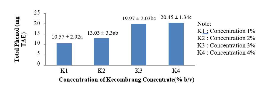 3.1 Total Phenol The result of variance analysis showed that the kecombrang plant part has no significant effect on the total content of phenol edible coating.