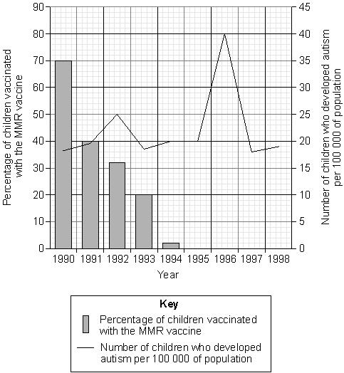 (b) In the 1990s many people thought that the MMR vaccine caused autism in some children.