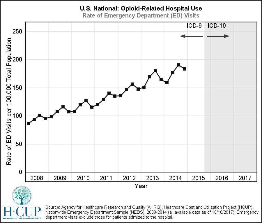 National Picture: Rise in Opioid-Related Emergency