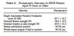 , Arthroscopy, 2009 Influence of Age on Cuff Healing High re-tear rates Reliable pain relief Unreliable