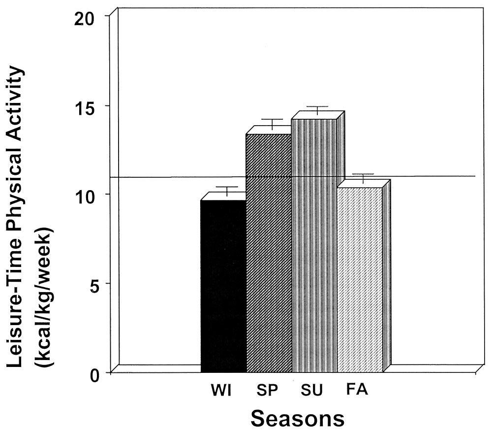 FIGURE 1 Seasonal averages ( SEM) of weekly energy expenditure from leisure time physical activity reported by adults (N 4403) completing the 1996 behavioral risk factor survey.