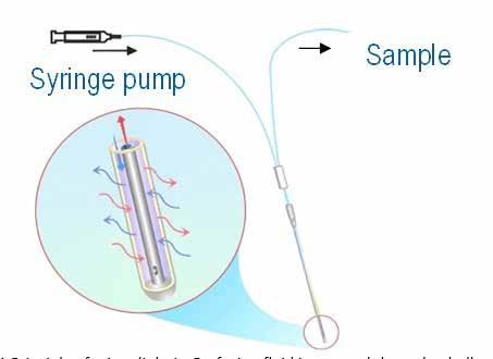 Instead of one injection loop, 3 injection loops are filled in series and simultaneously injected and analyzed in 3 parallel HPLC channels. This improves time resolution with a factor 3.