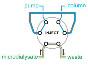 For on-line coupling to a microdialysis experiment, additional hardware parts are an electrical injector and the application of specific hardware kits that contain the analytical column and a Sencell