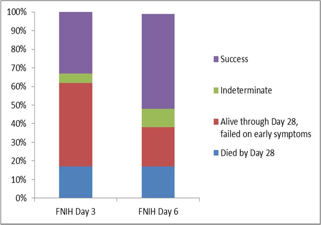 Symptom endpoints at Days 3 and 6: Non ventilated HABP Success = improvement in 2