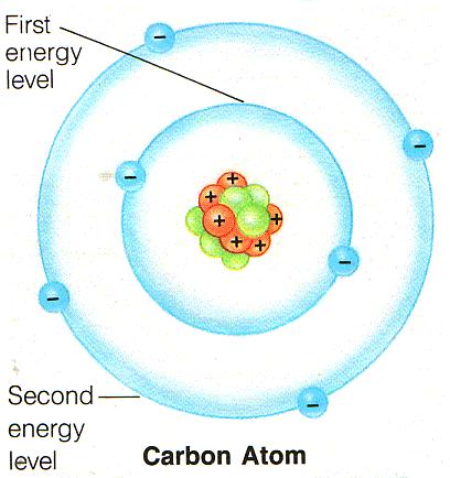 C atoms are versatile building blocks Very reactive atom.