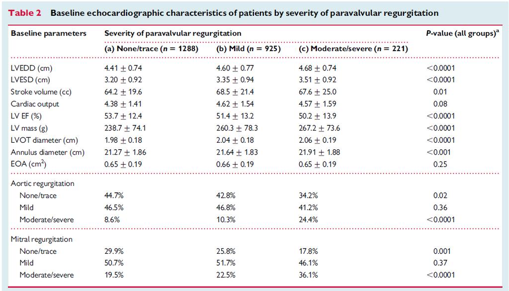 Baseline Characteristics of TAVR Patients with Paravalvular