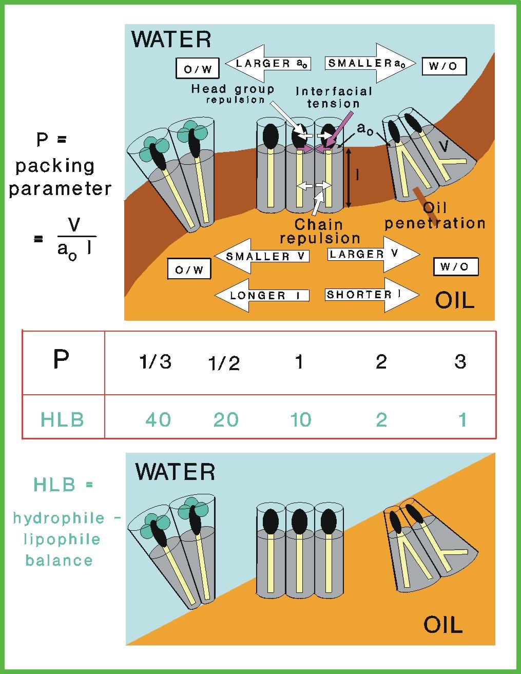 Packing Parameter is inversely related to HLB mid point of packing parameter P = 1