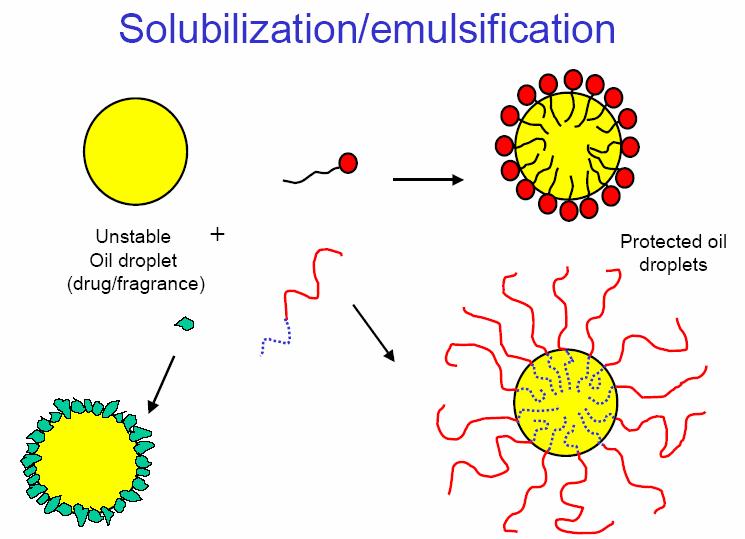 Making emulsions surfactant oil droplet in water (unstable) solid particles