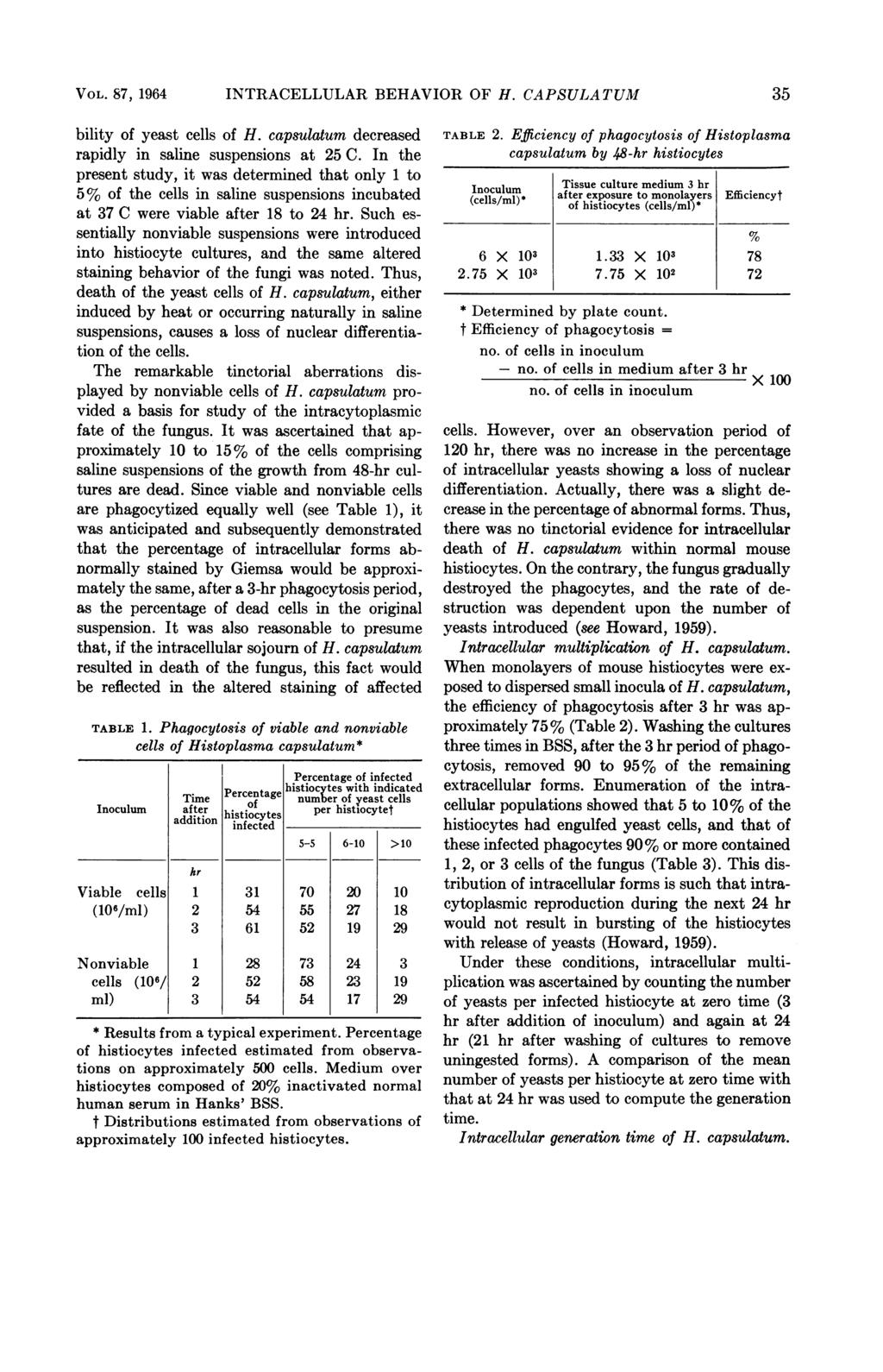 VOL. 87, 1964 INTRACELLULAR BEHAVIOR OF H. CAPSULATUM 35 bility of yeast cells of H. capsulatum decreased rapidly in saline suspensions at 25 C.